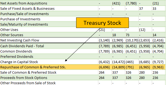 Treasruy Stock