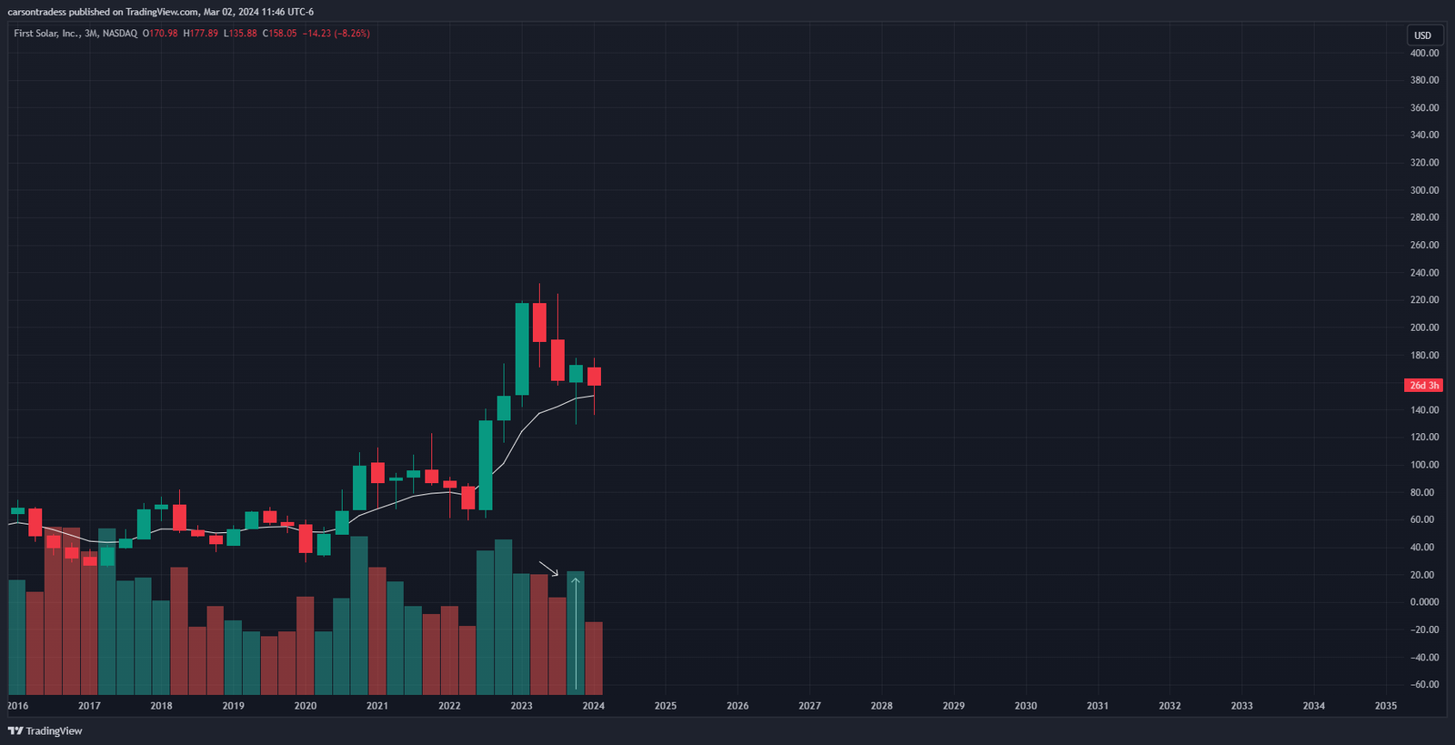 Stock Charts