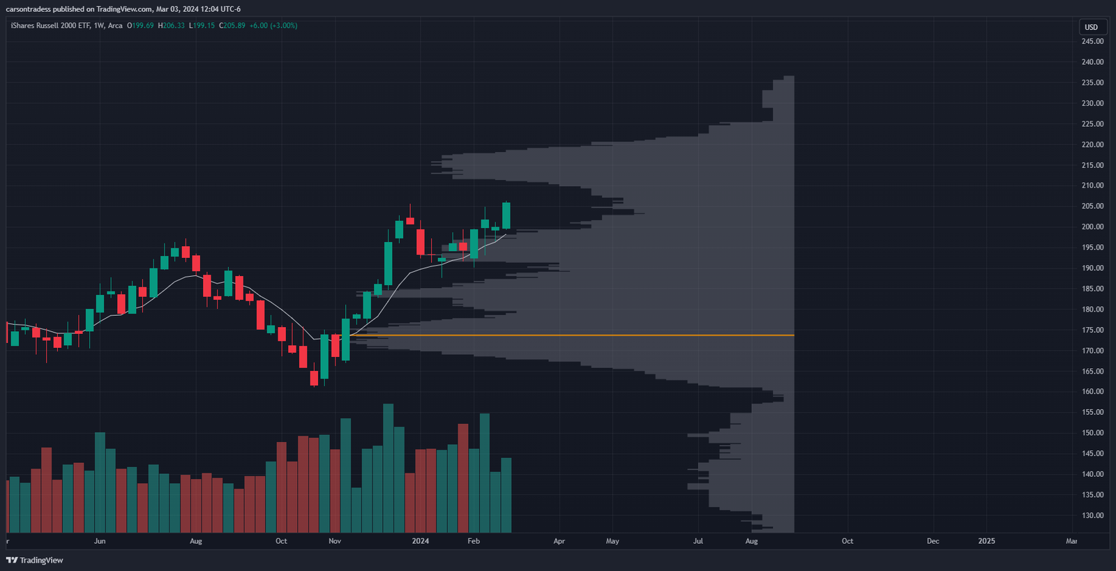 Stock Chart