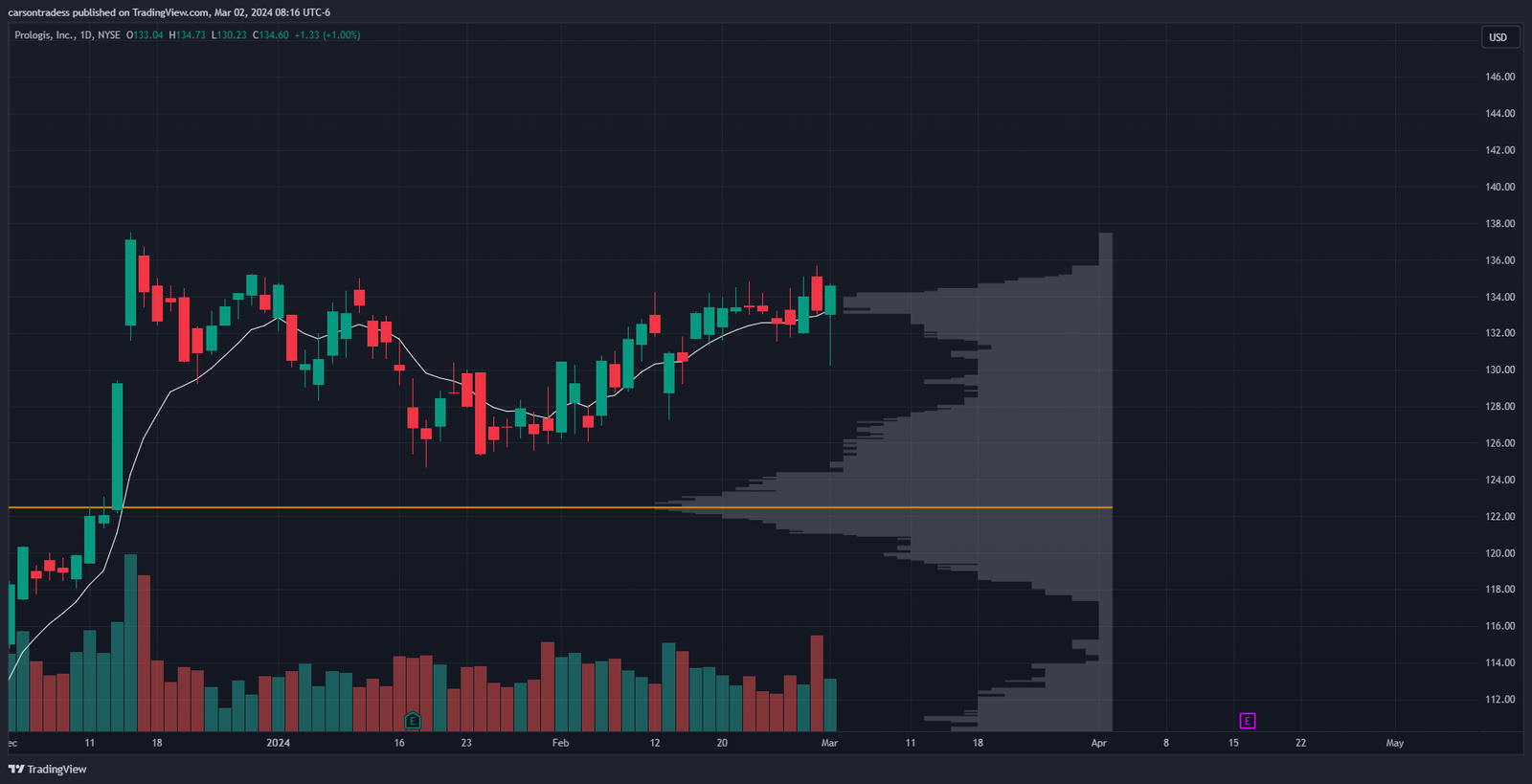 Stock Chart